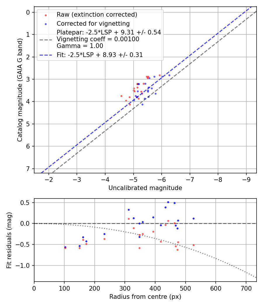 Photometry report