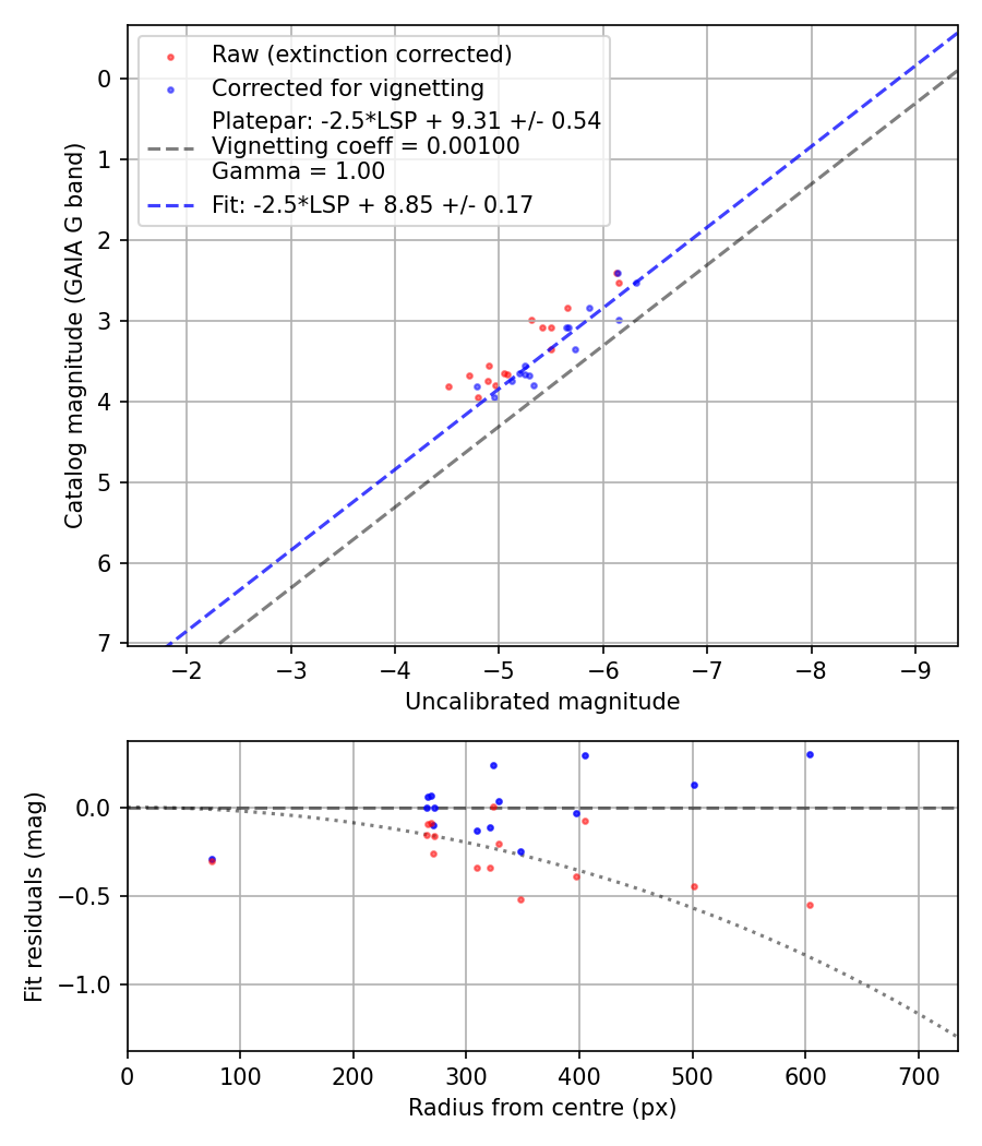 Photometry report