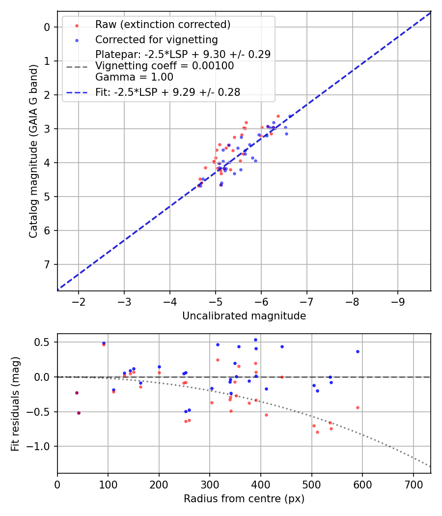 Photometry report