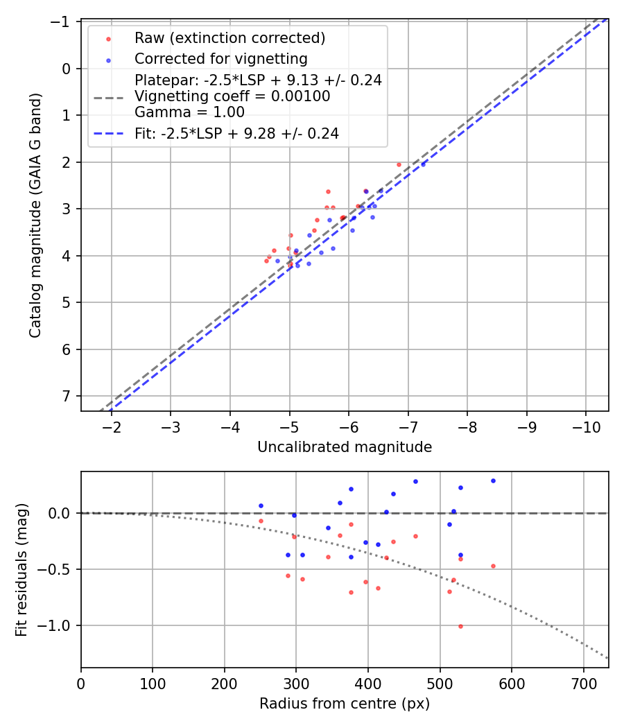 Photometry report