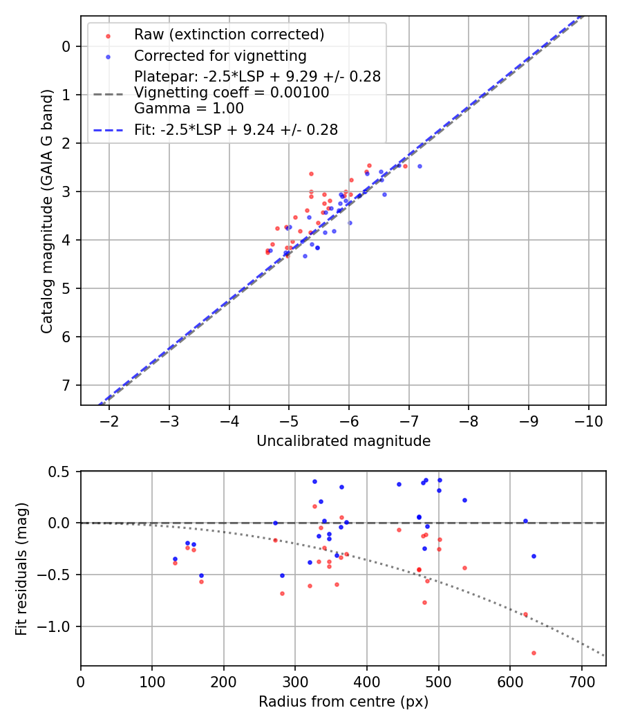 Photometry report