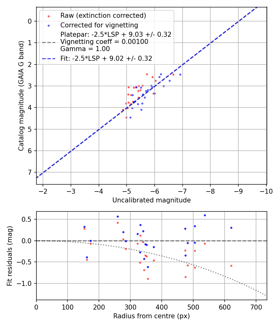 Photometry report