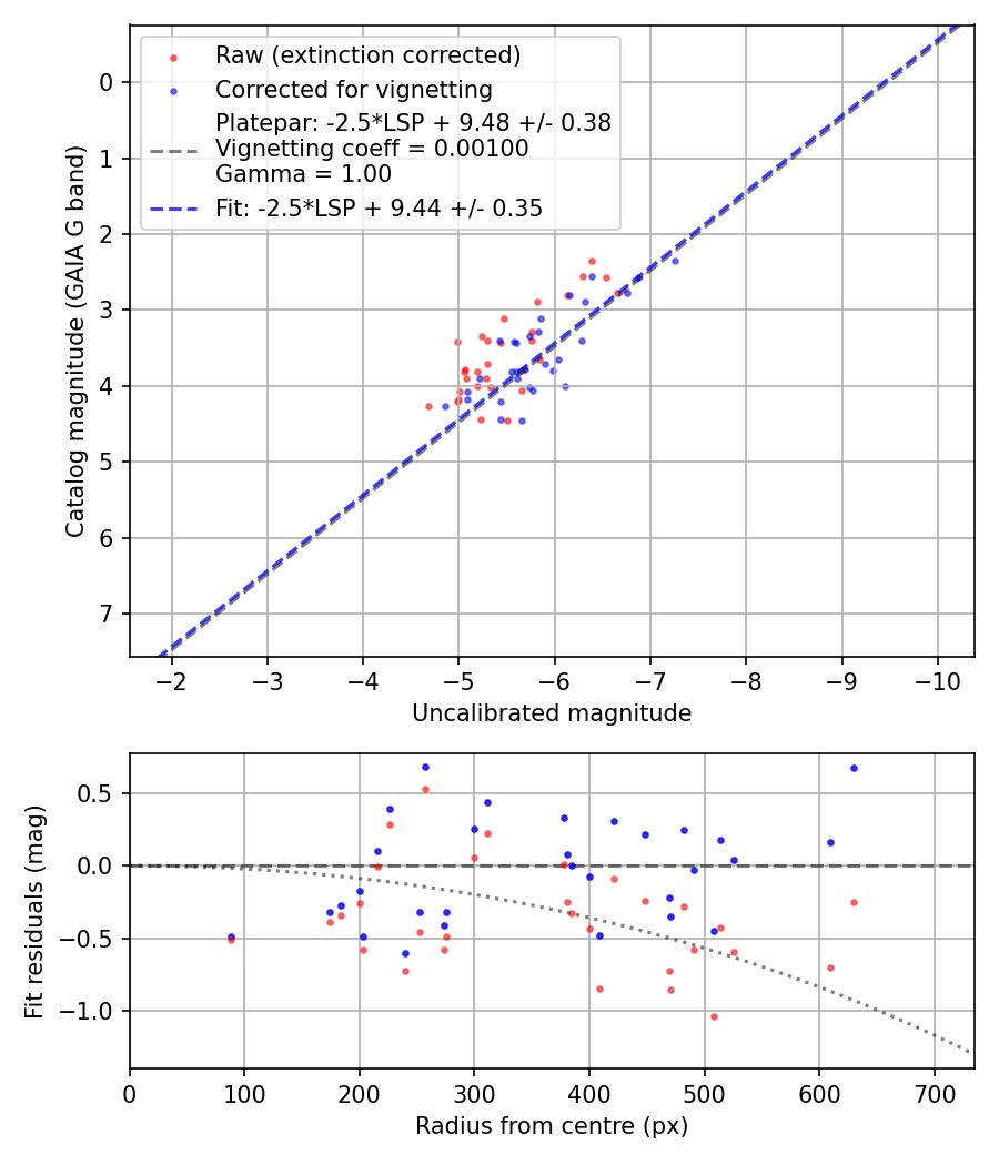 Photometry report