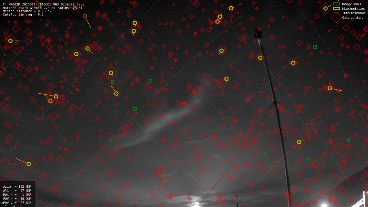 Astrometry report