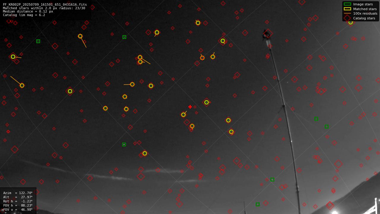 Astrometry report