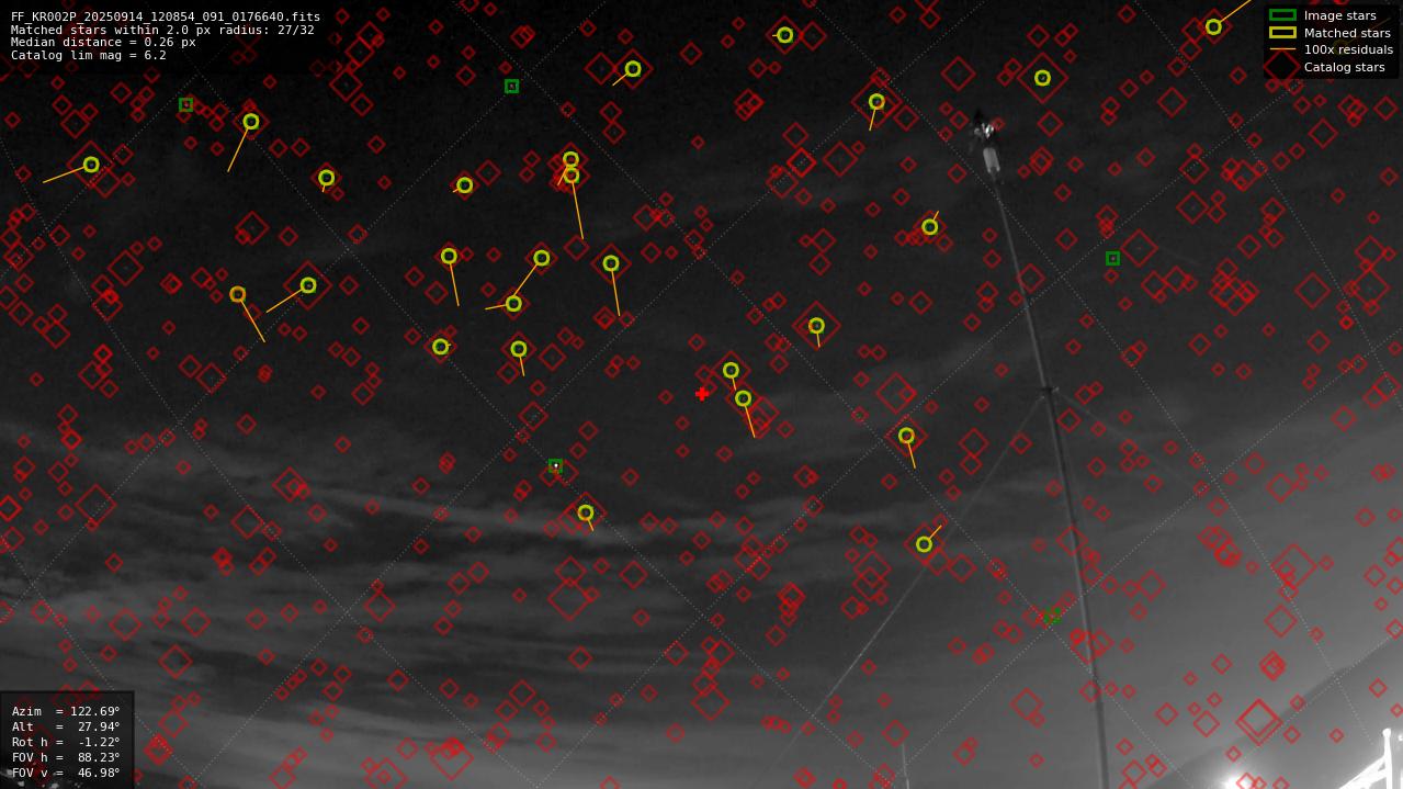 Astrometry report