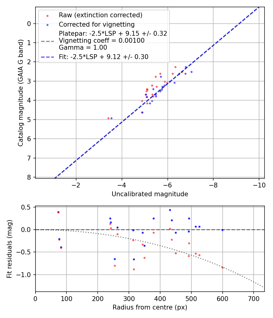 Photometry report