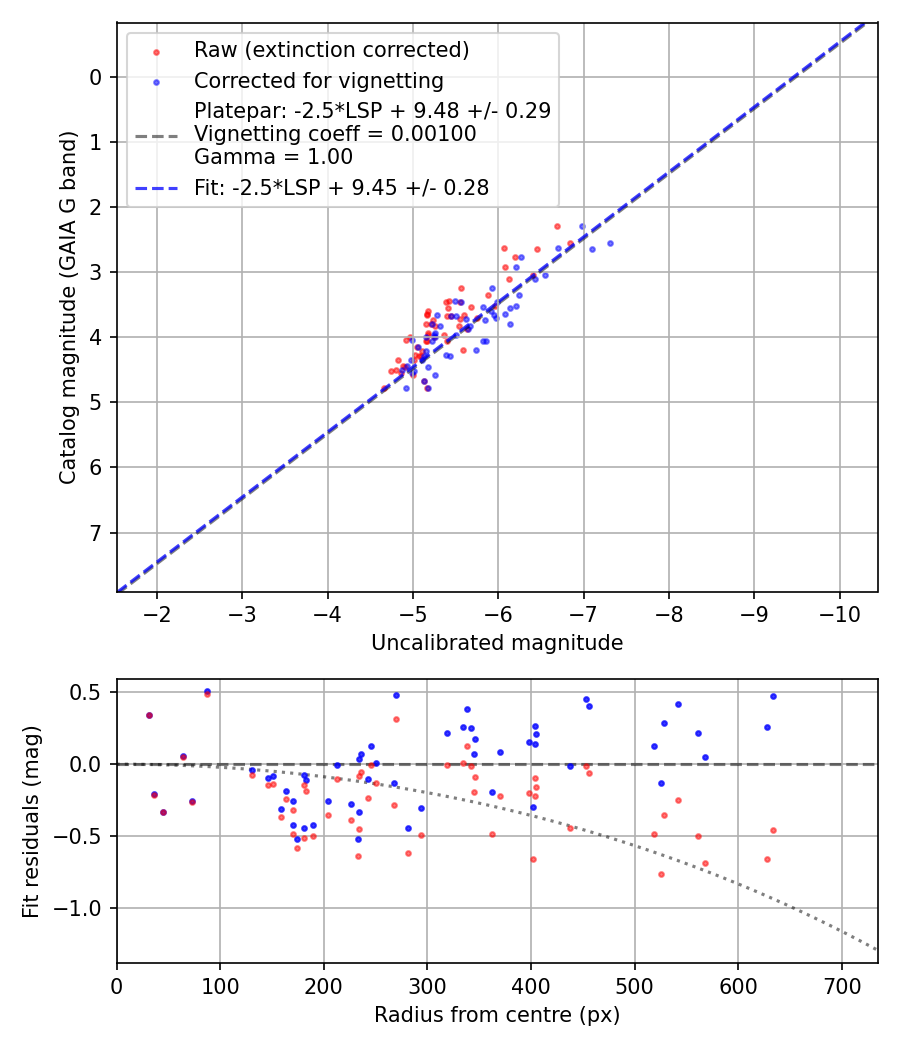 Photometry report
