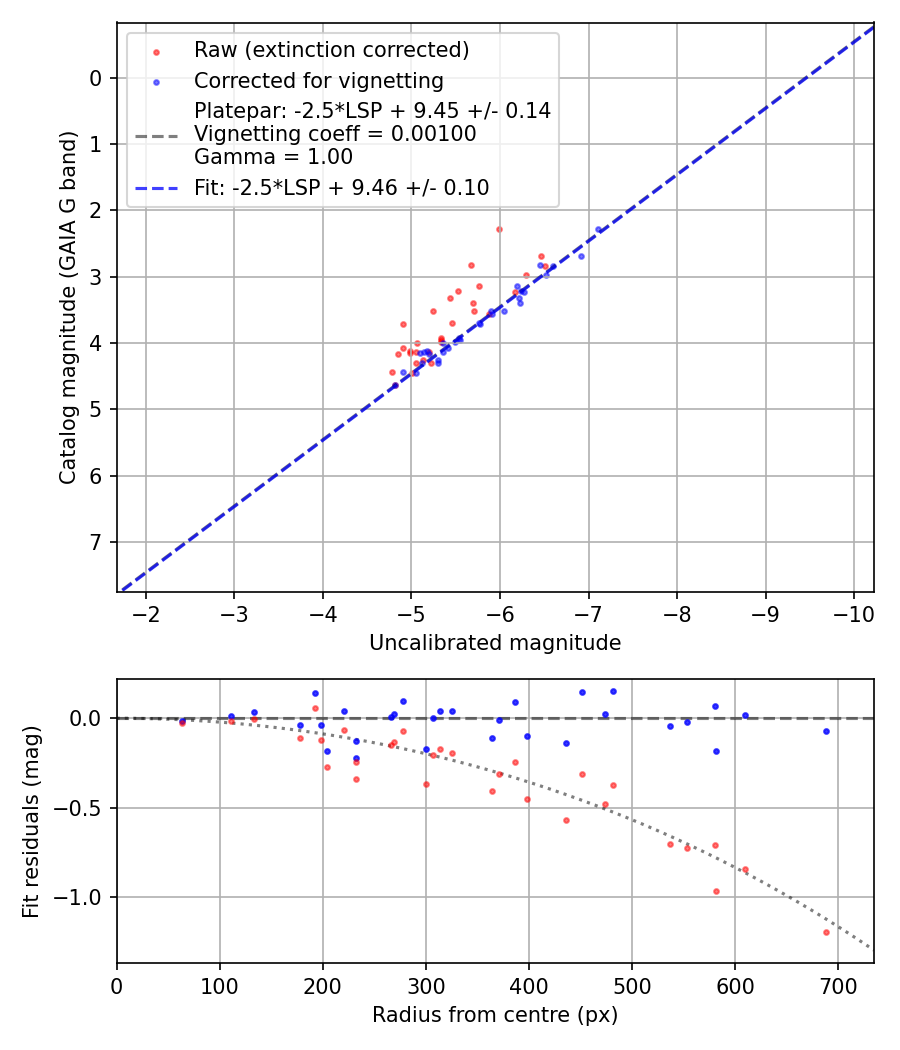 Photometry report