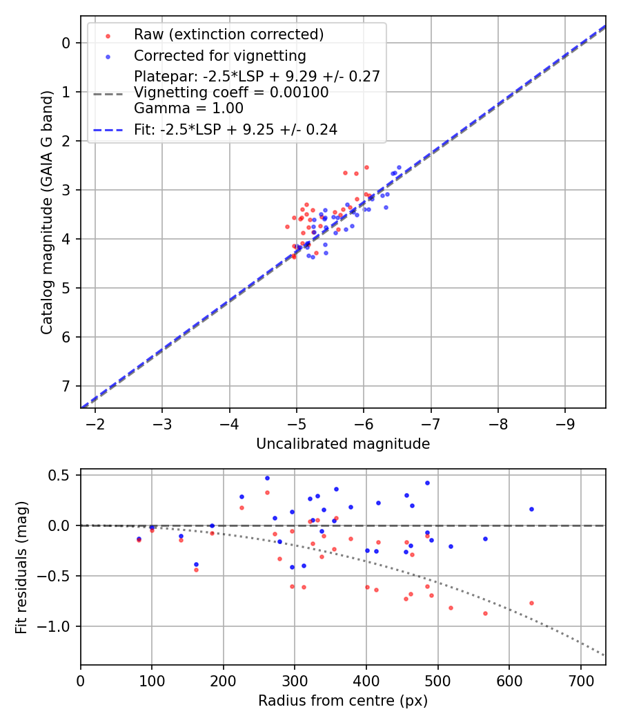 Photometry report
