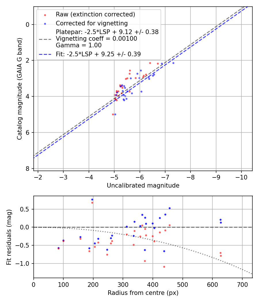 Photometry report