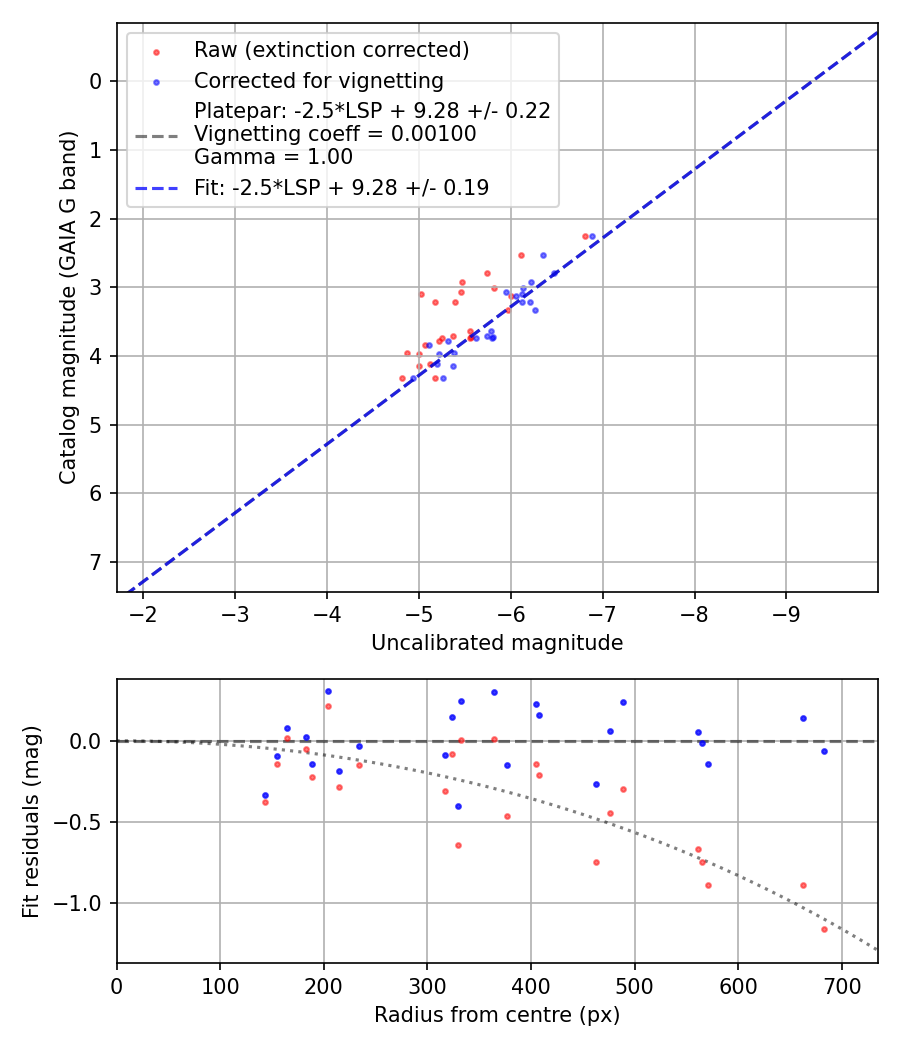 Photometry report
