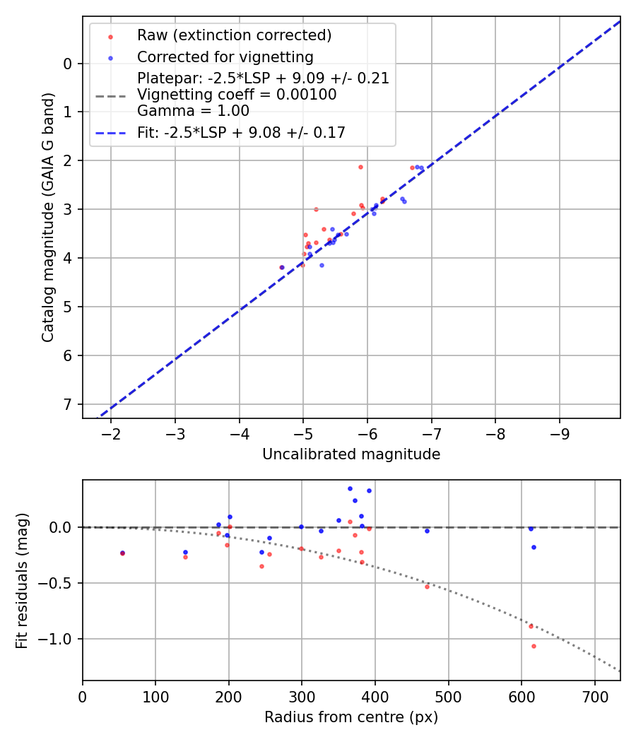 Photometry report
