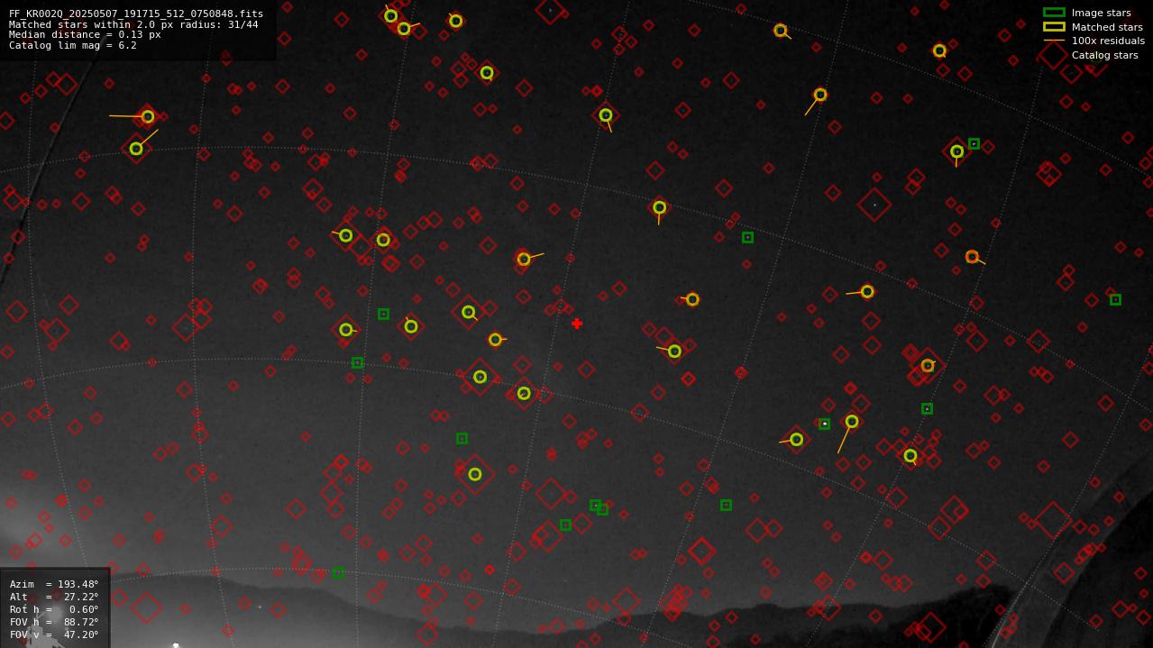 Astrometry report