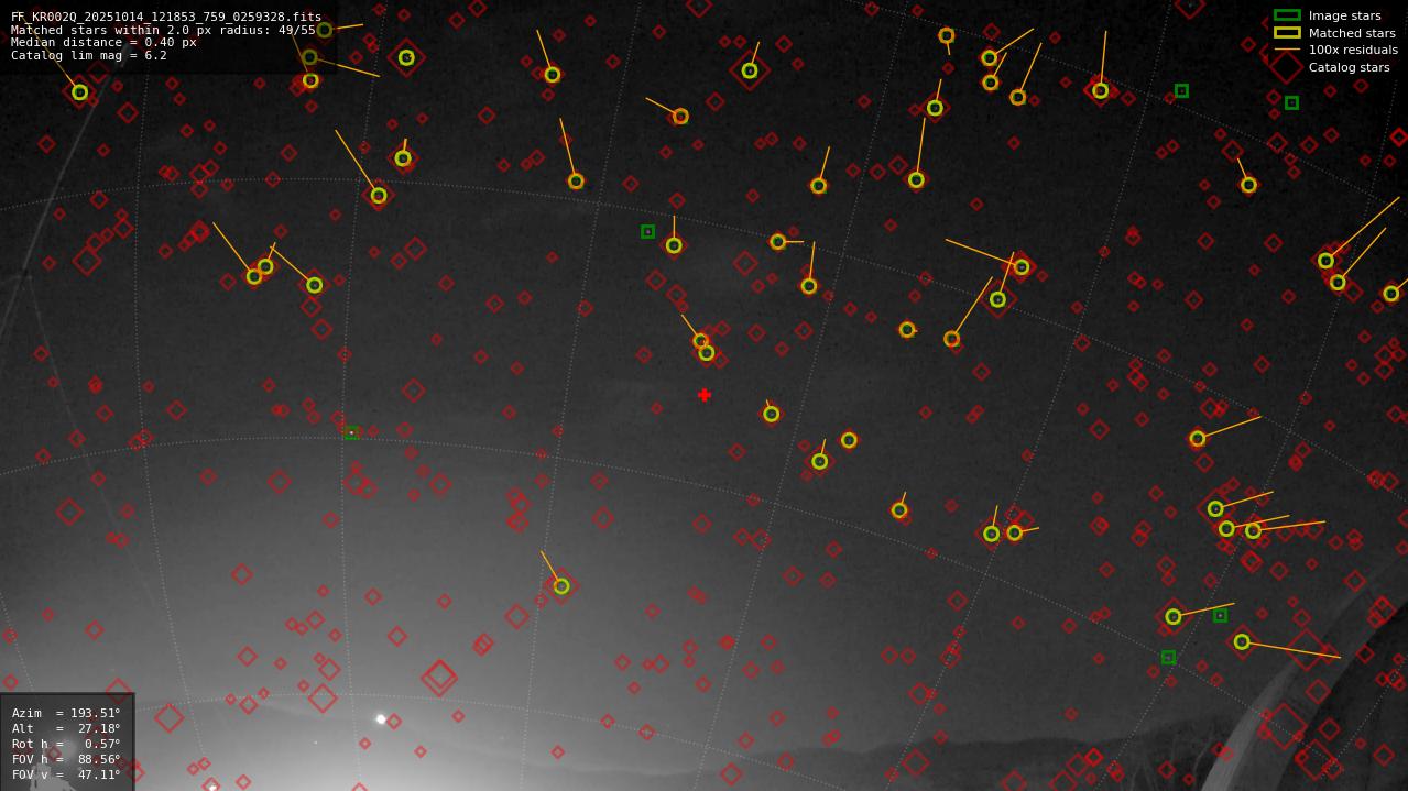 Astrometry report