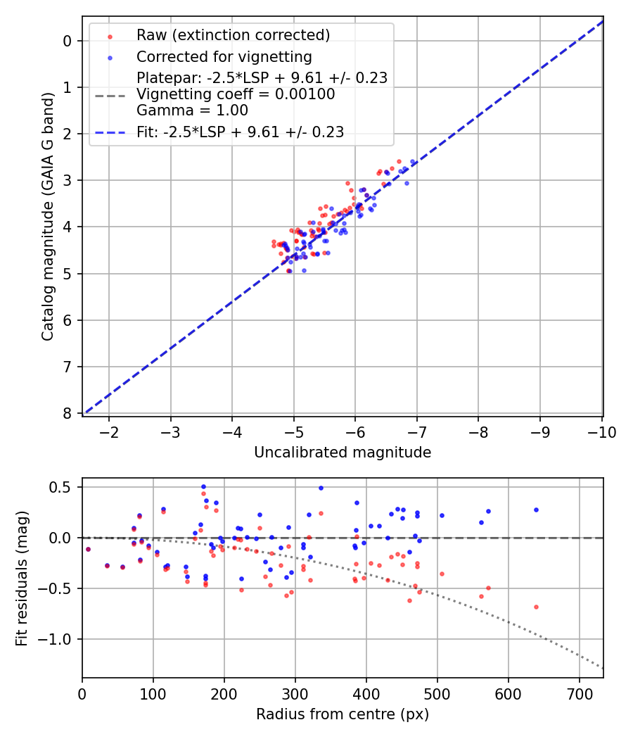 Photometry report