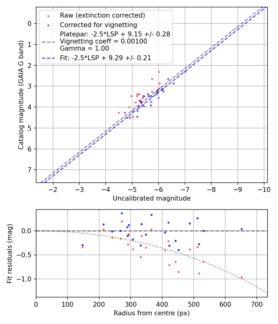 Photometry report