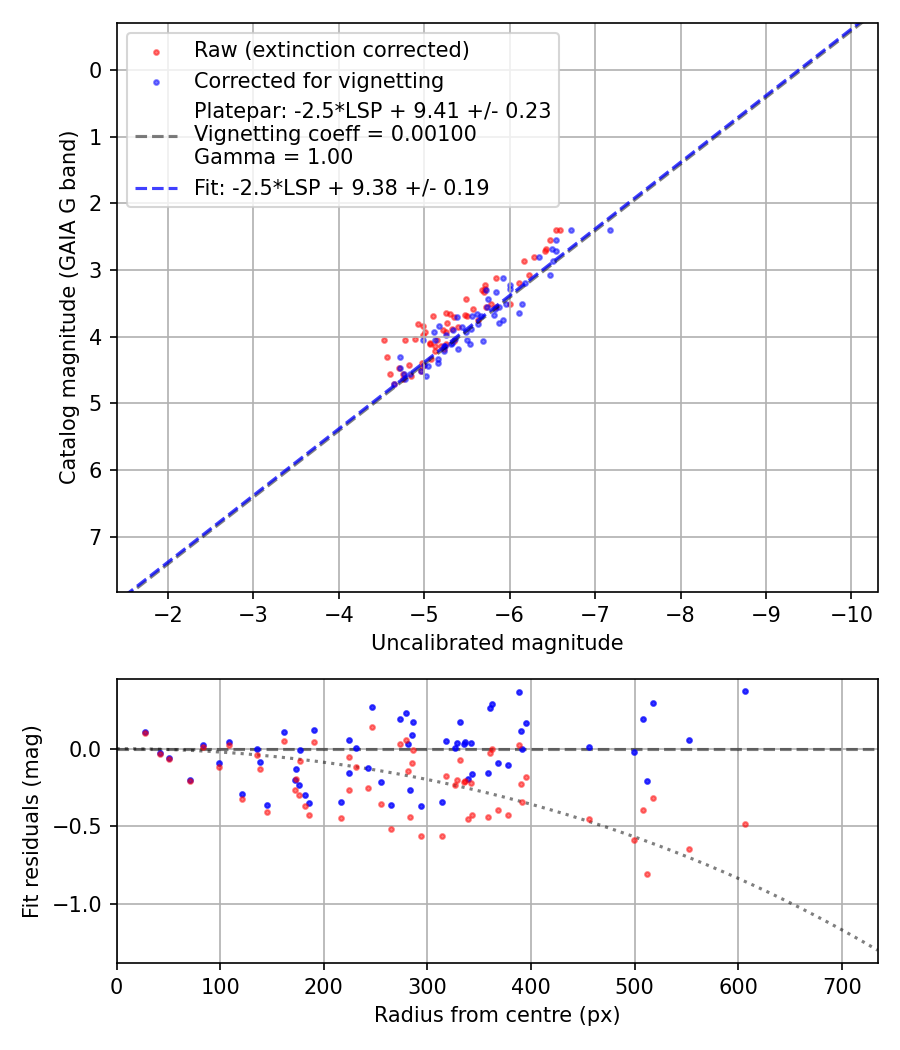 Photometry report