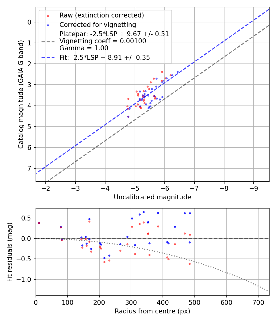 Photometry report