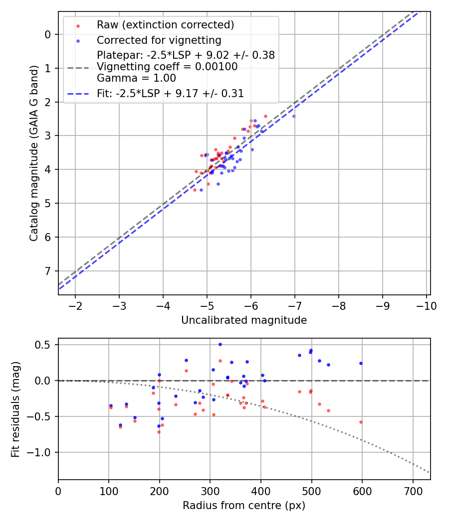 Photometry report