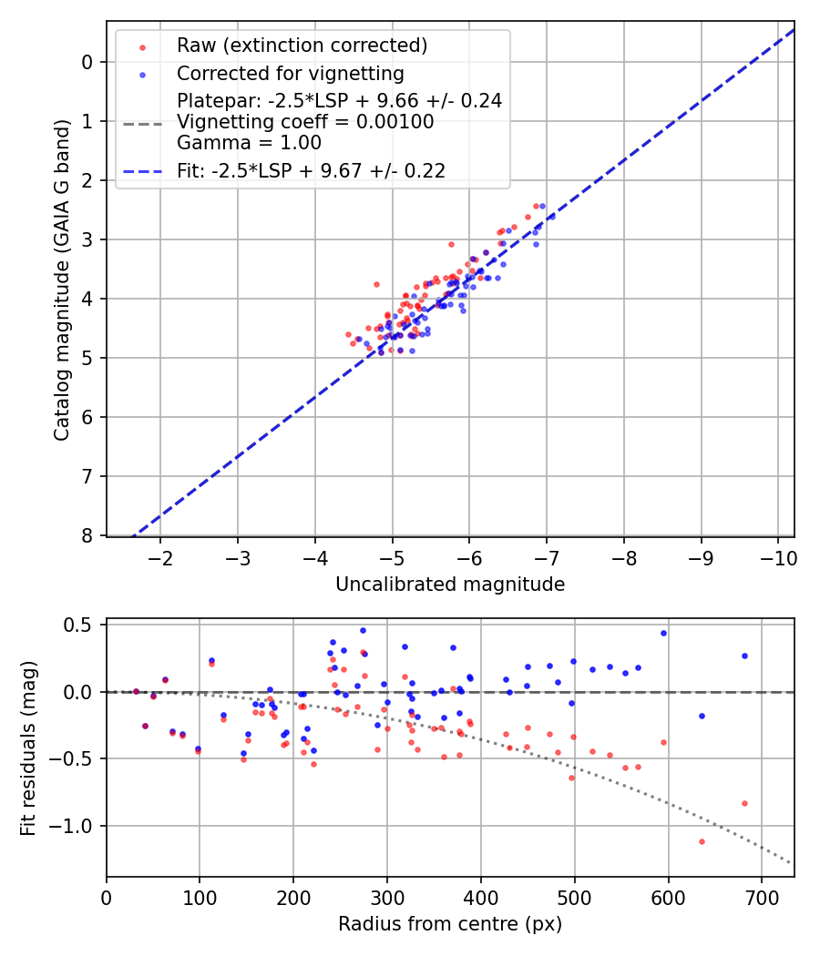 Photometry report