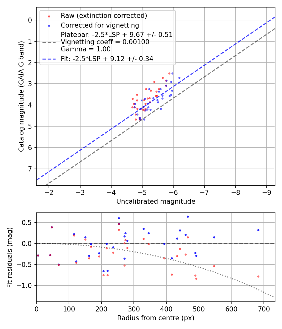 Photometry report