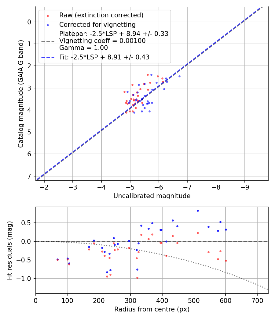 Photometry report