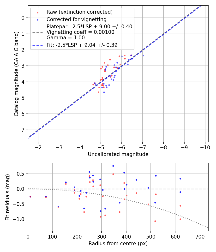 Photometry report