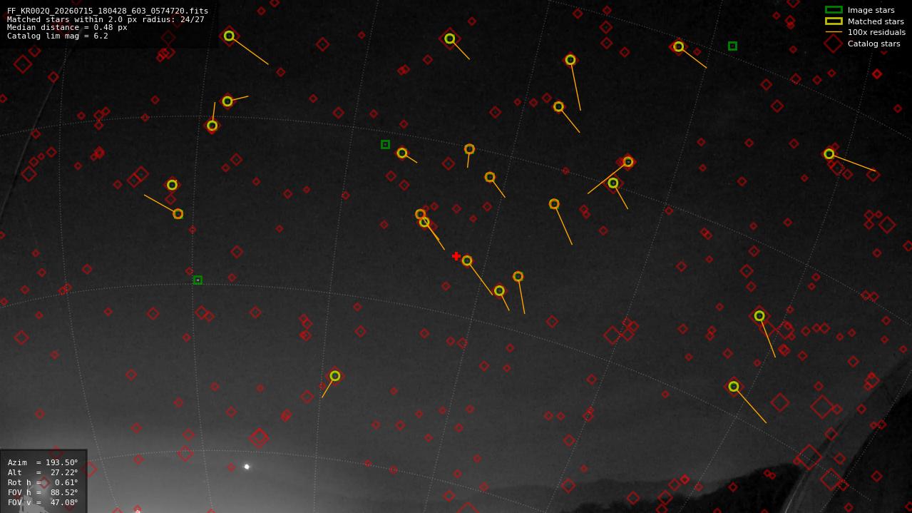Astrometry report
