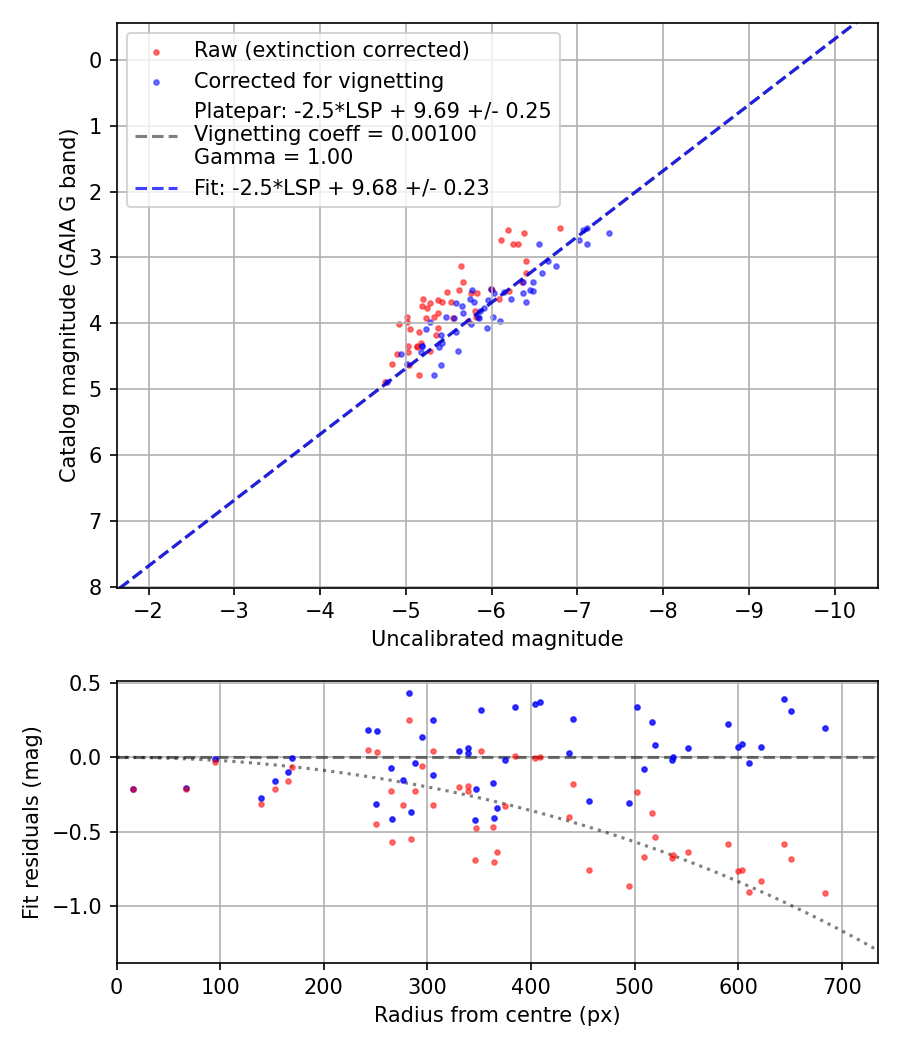 Photometry report