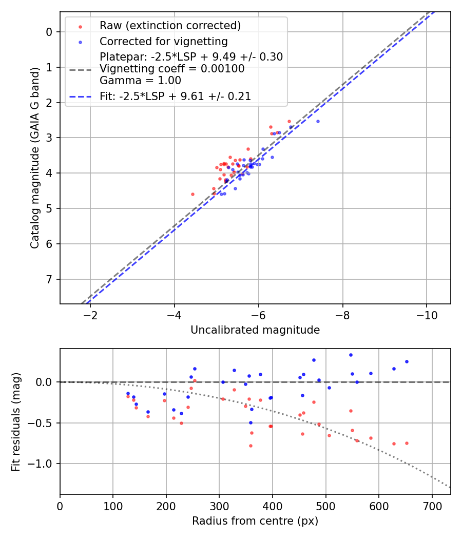 Photometry report