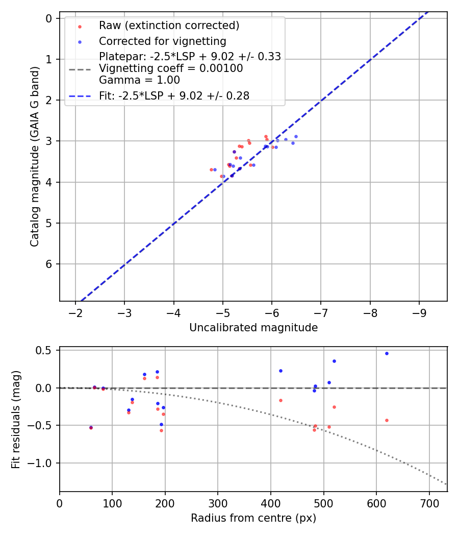 Photometry report