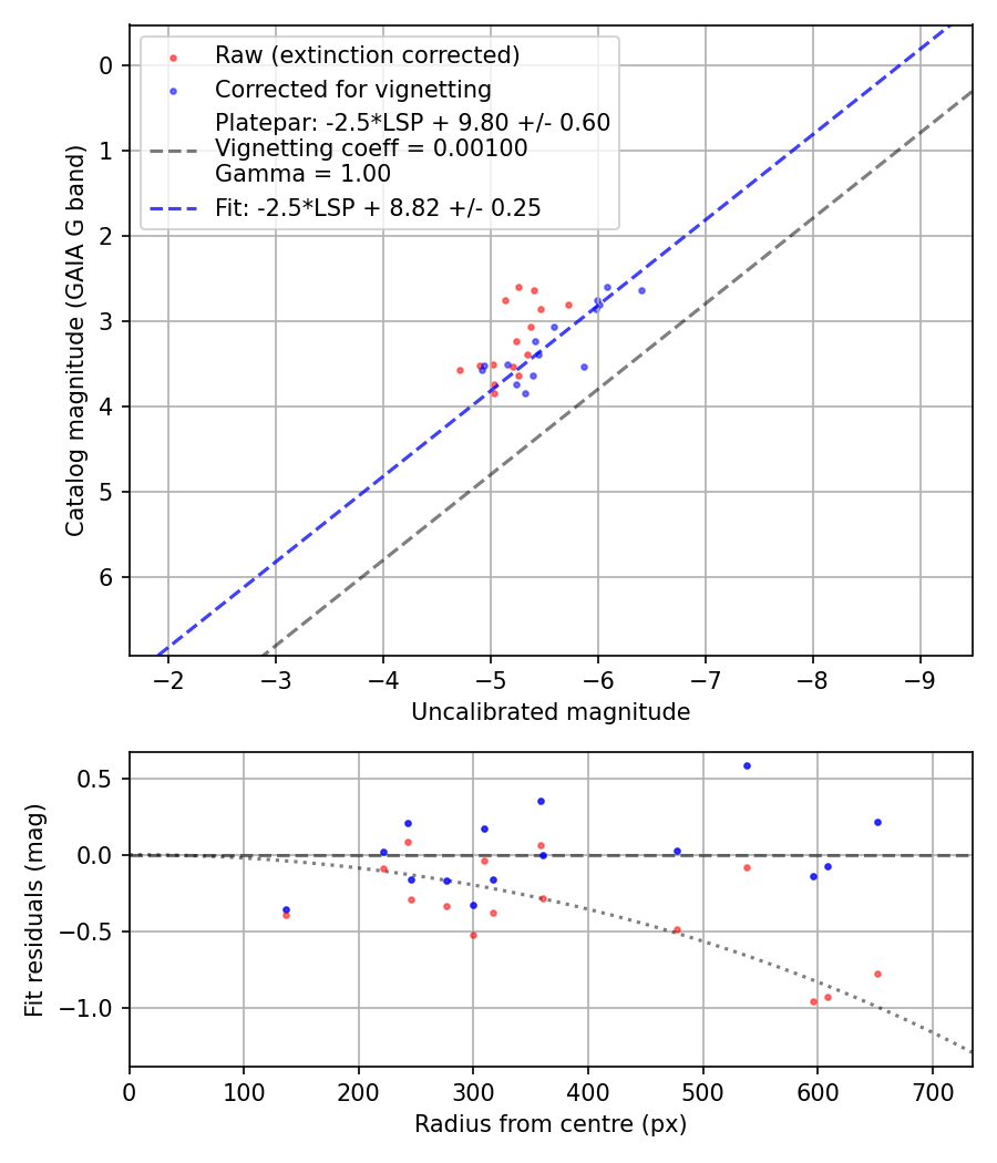 Photometry report