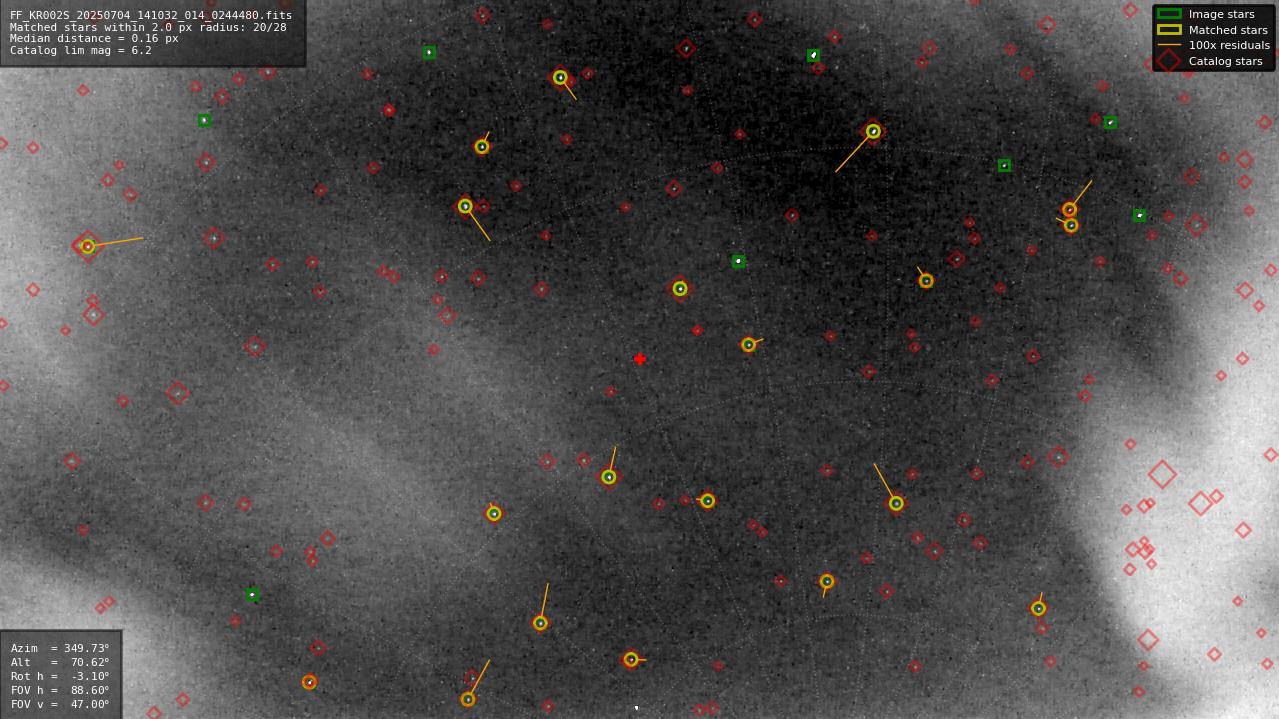 Astrometry report