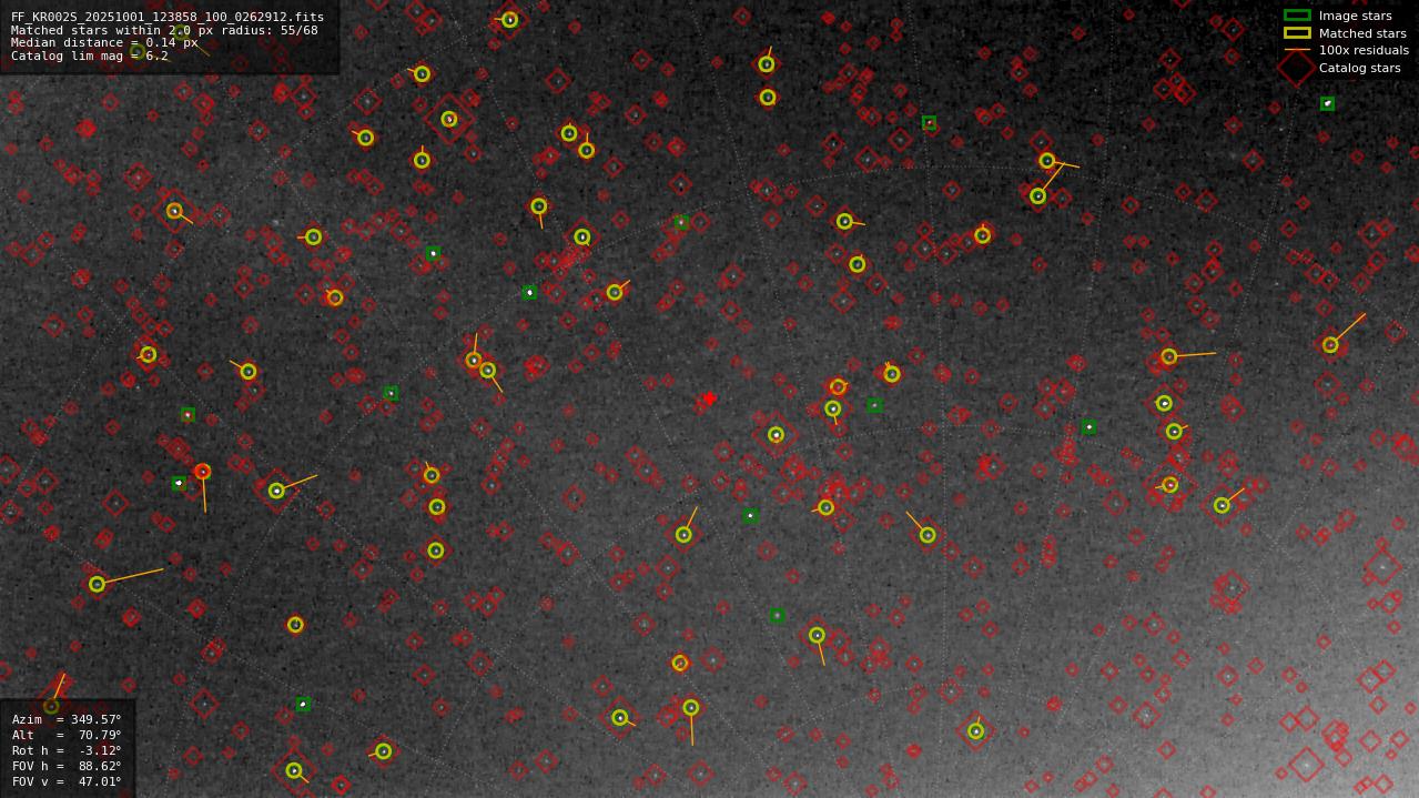 Astrometry report