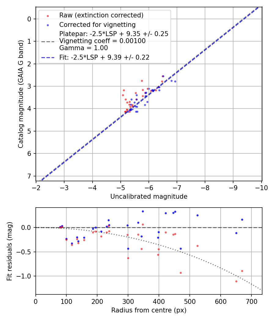 Photometry report