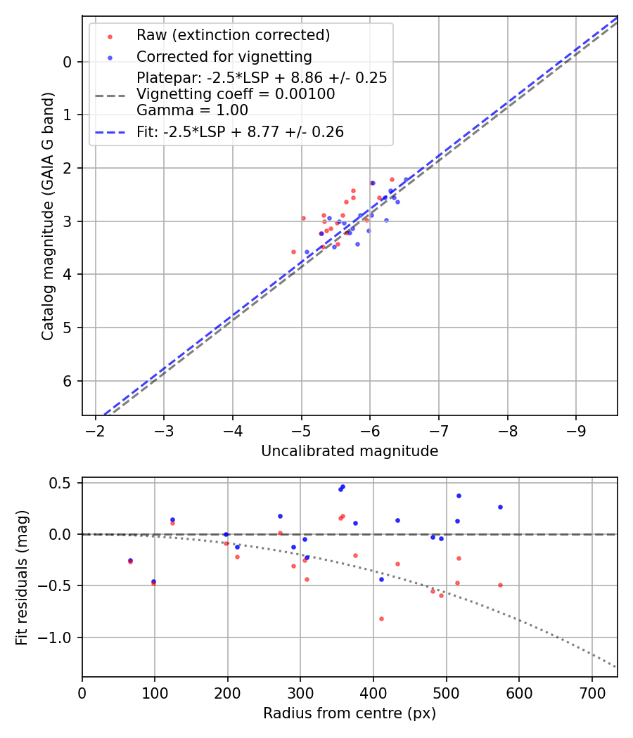 Photometry report