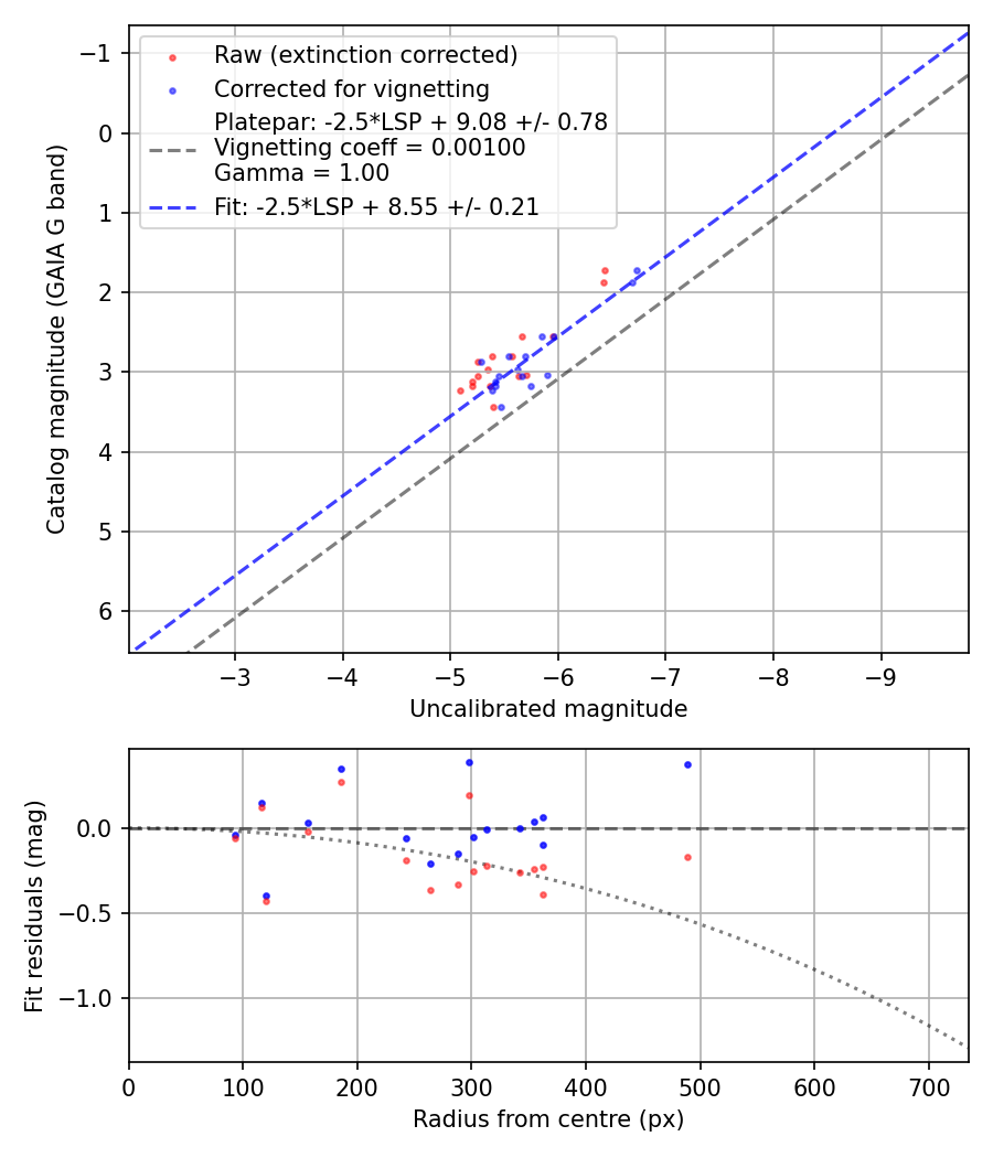 Photometry report