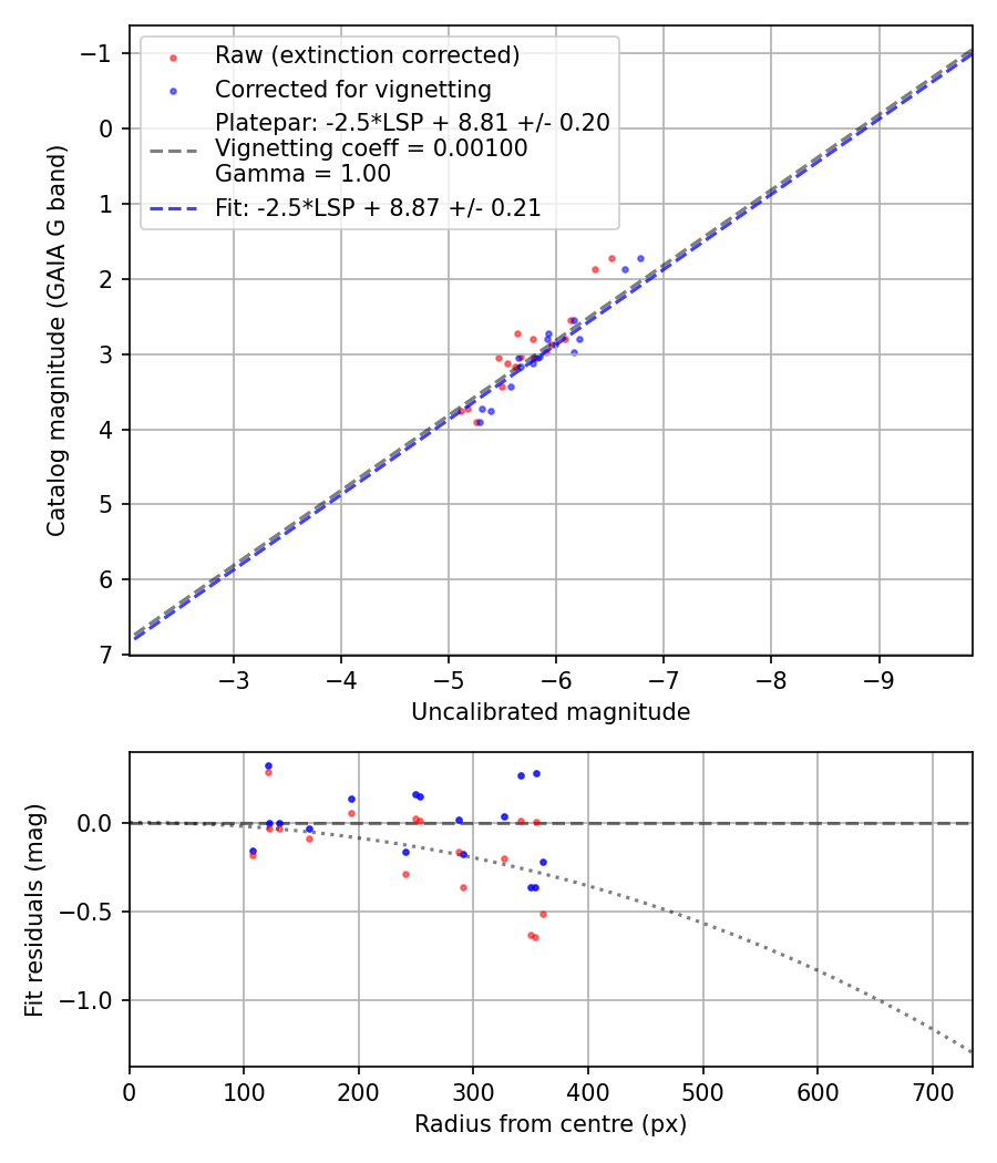 Photometry report