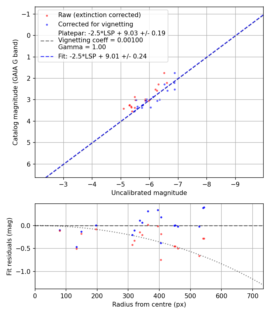 Photometry report