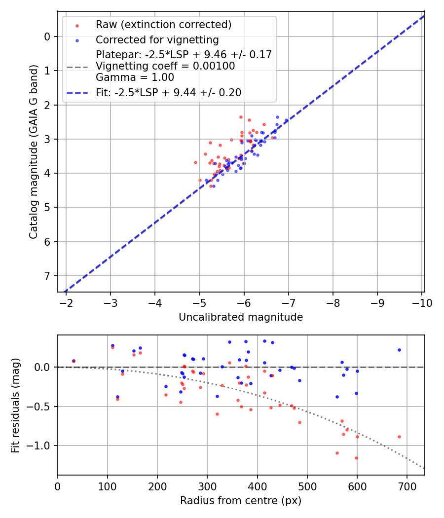 Photometry report