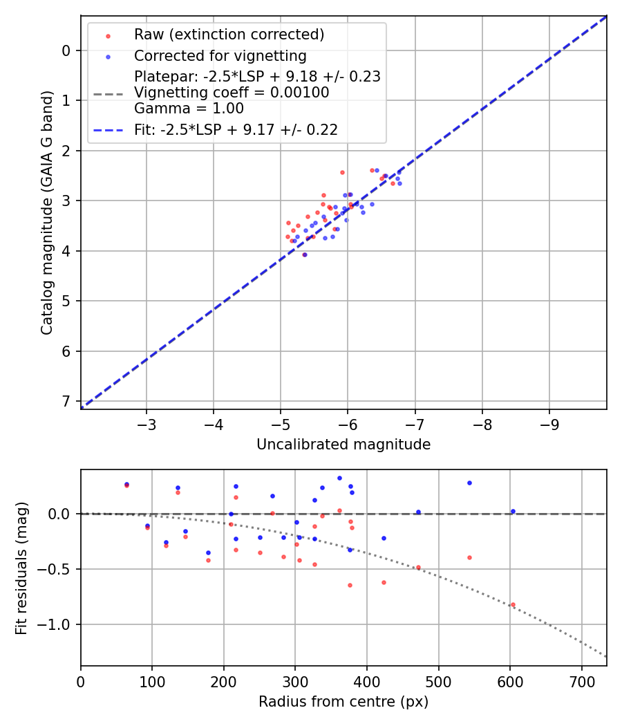 Photometry report