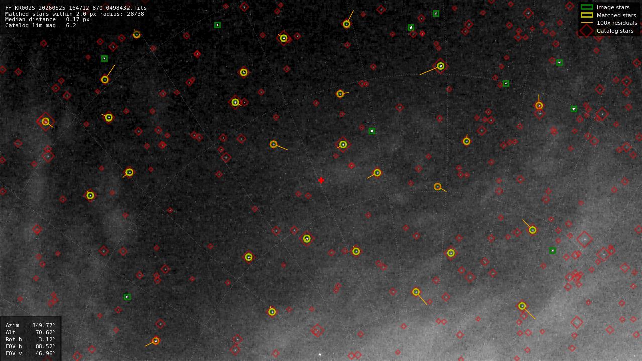 Astrometry report