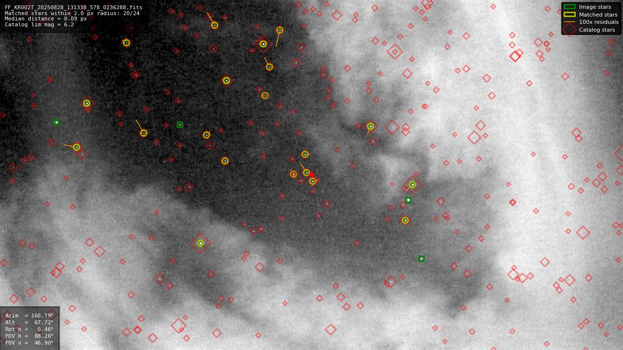 Astrometry report