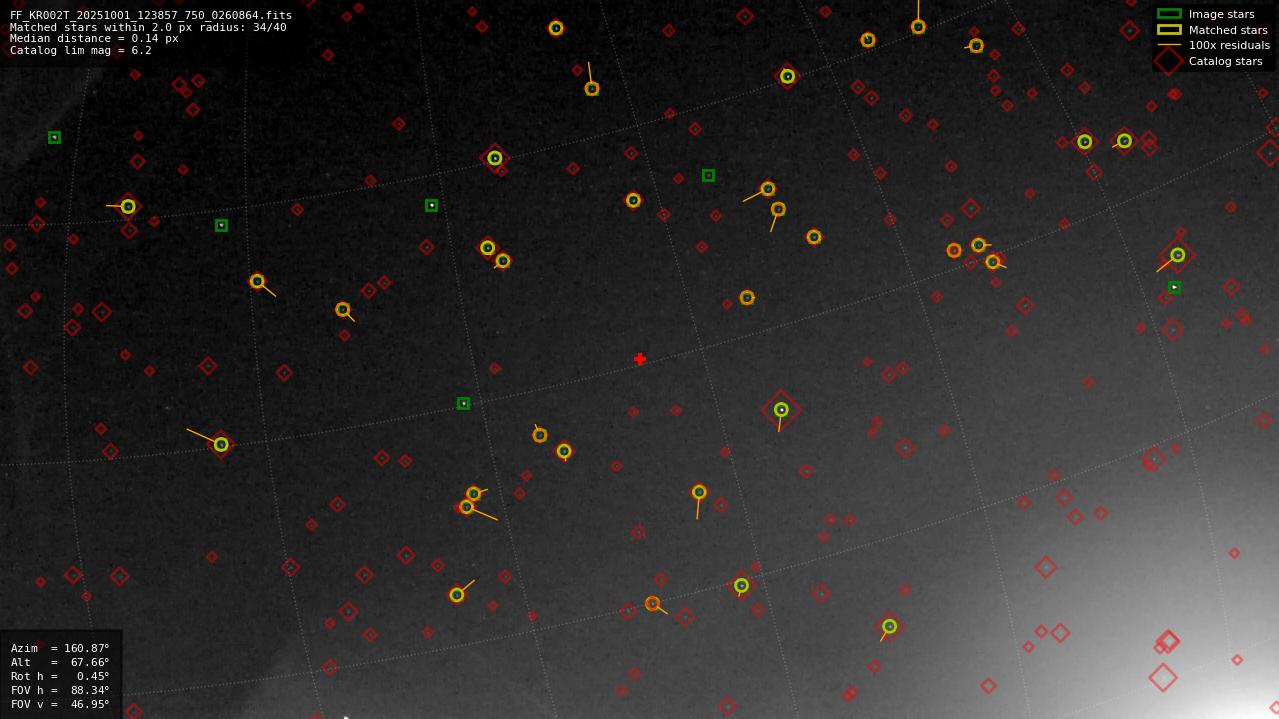 Astrometry report