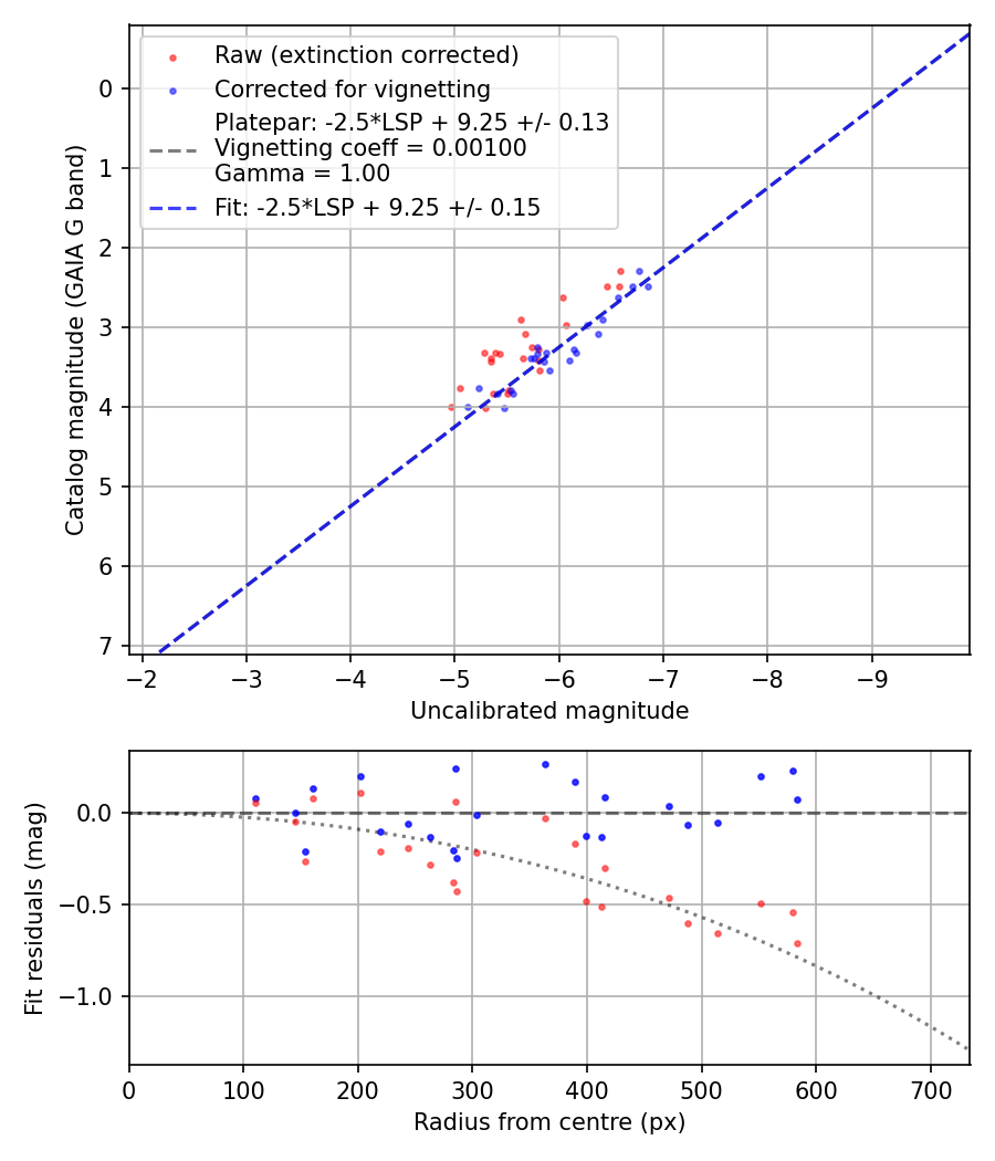 Photometry report