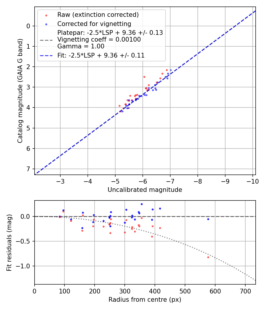Photometry report