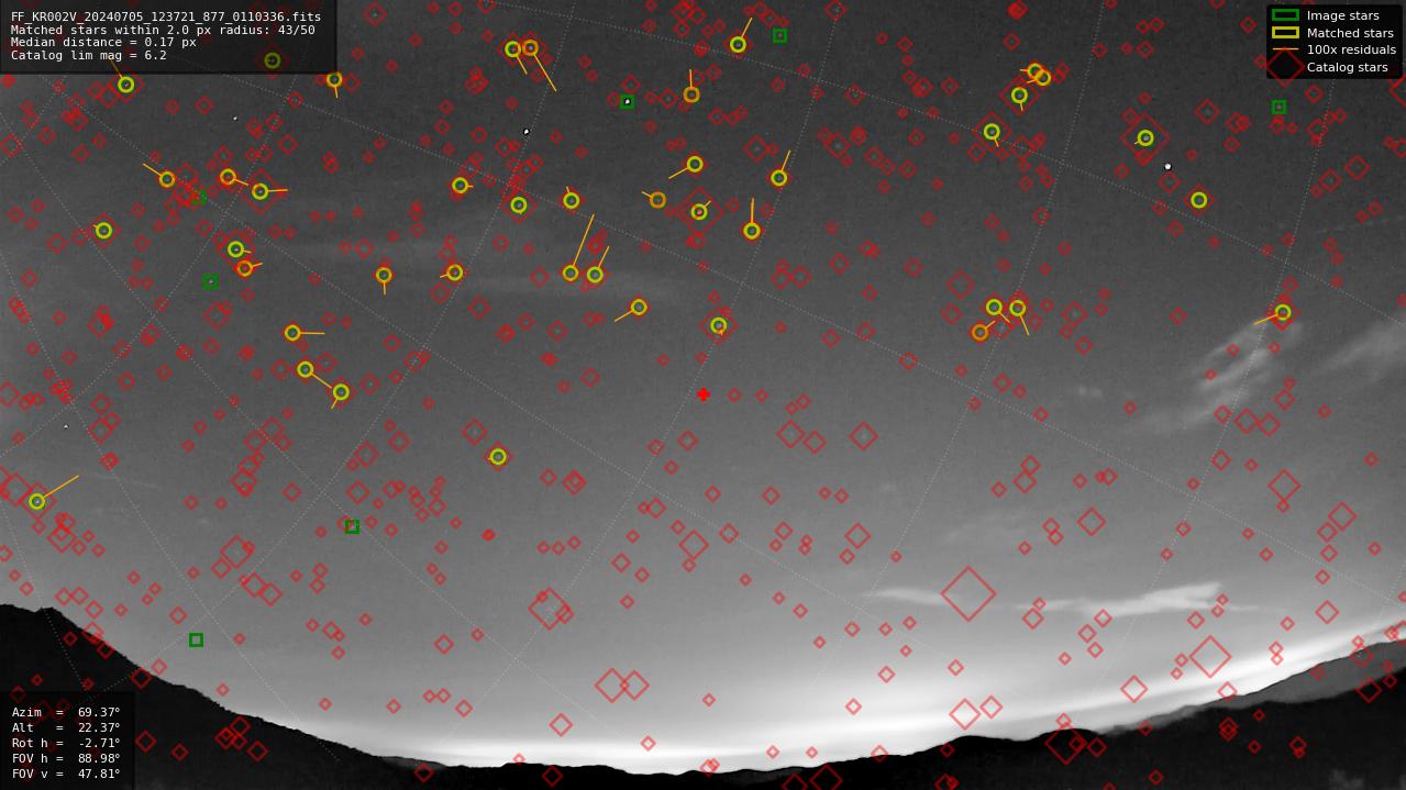 Astrometry report