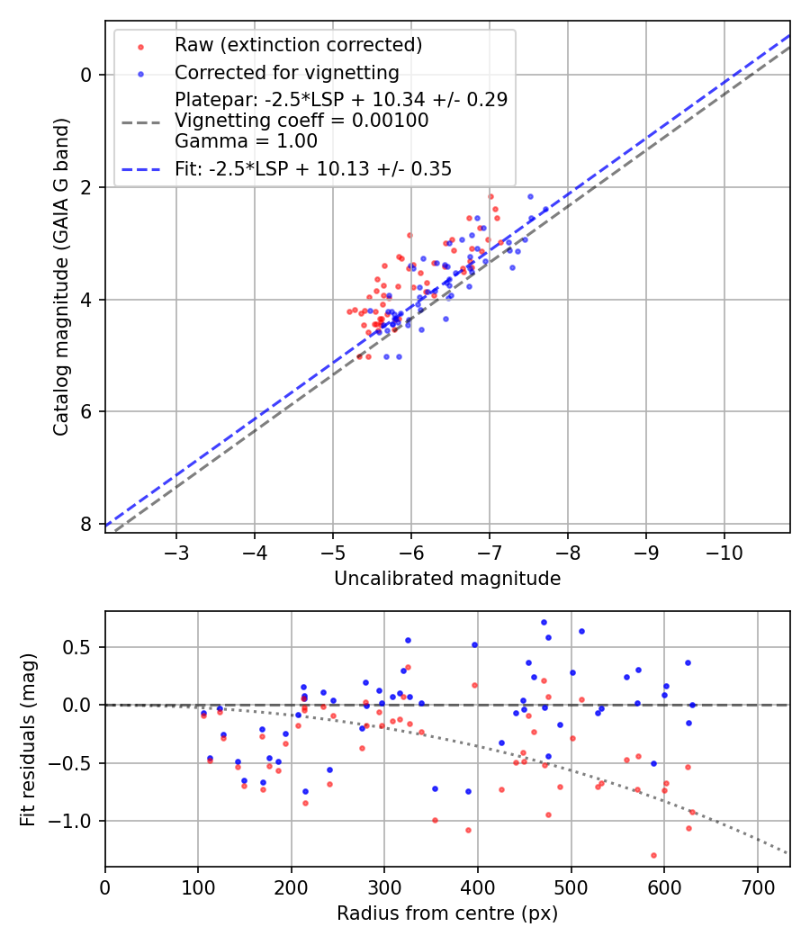 Photometry report