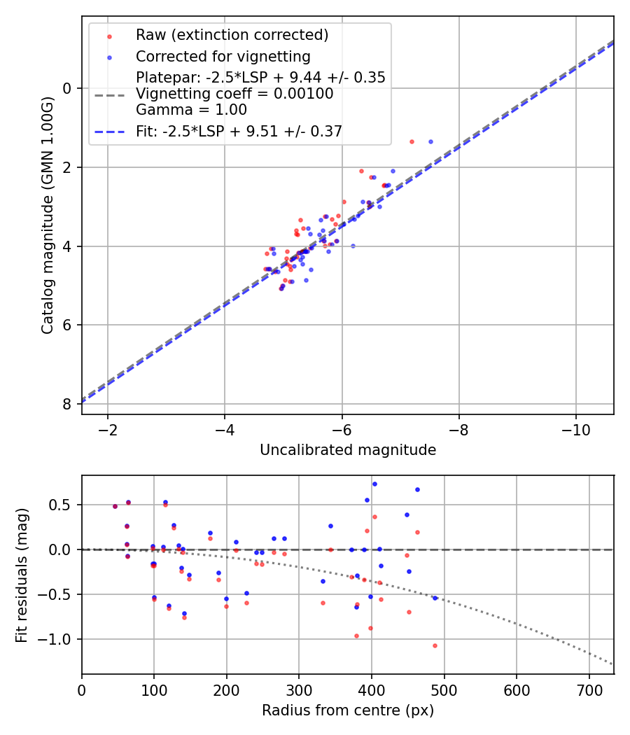 Photometry report